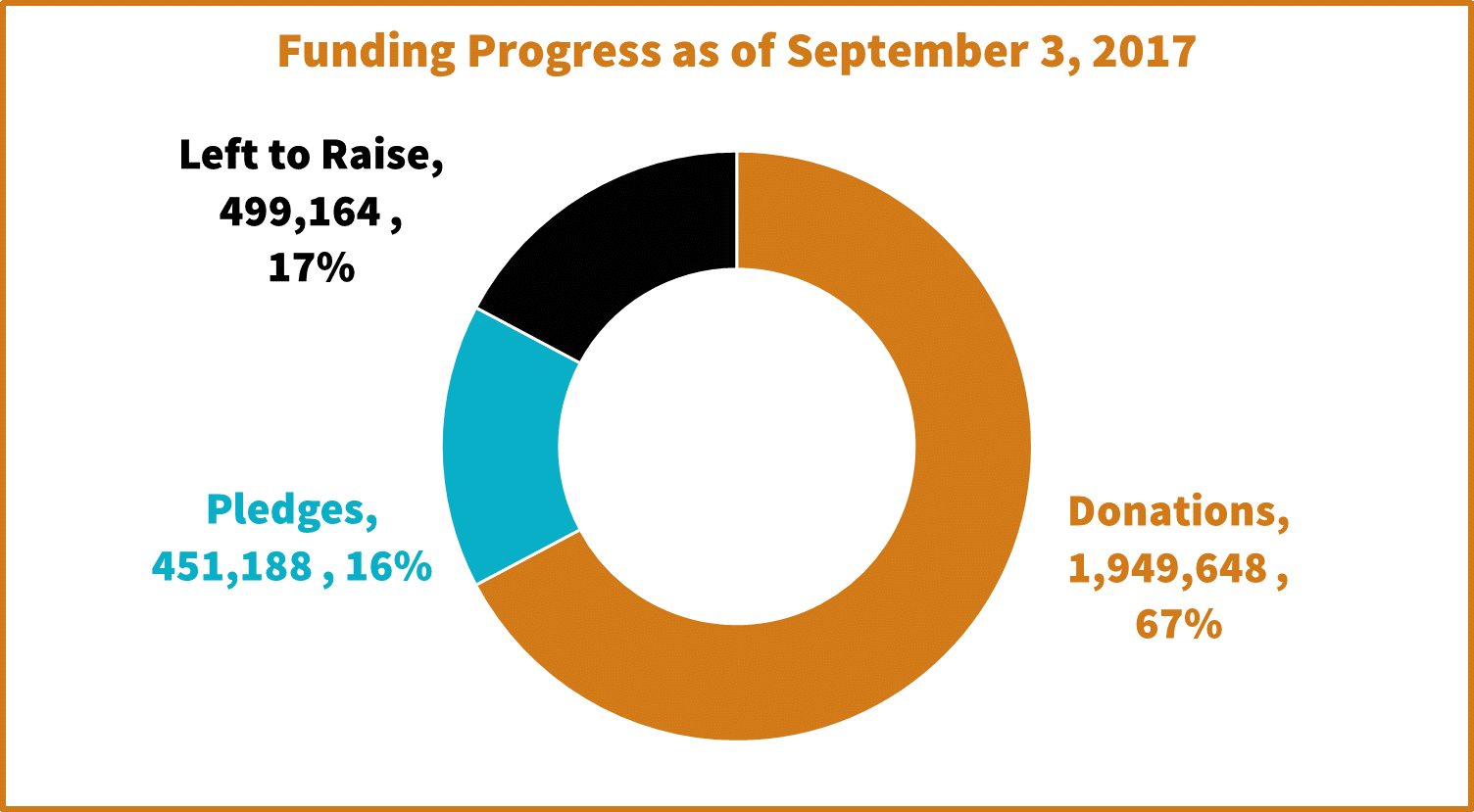 Funding Progress to Sept 3 2017.png